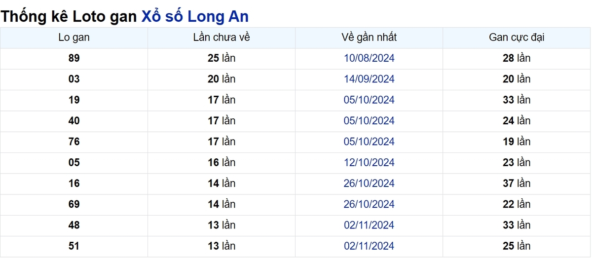 Soi cầu XSMN ngày 08/02/2025 – Long An