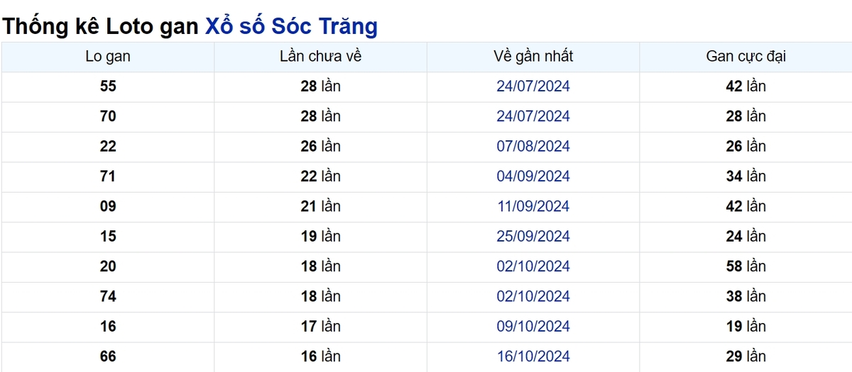 Soi cầu XSMN ngày 12/02/2025 – Sóc Trăng