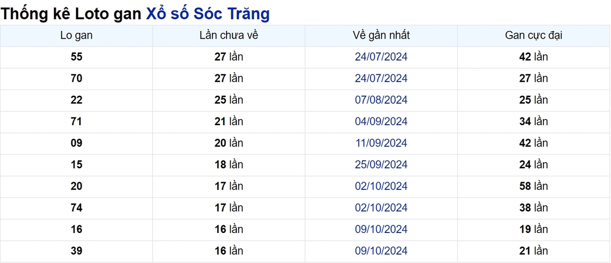 Soi cầu XSMN ngày 05/02/2025 – Sóc Trăng