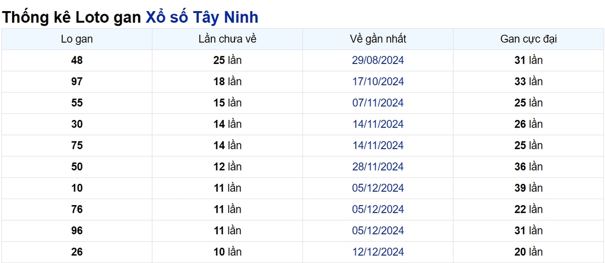 Soi cầu XSMN ngày 27/02/2025 – Tây Ninh