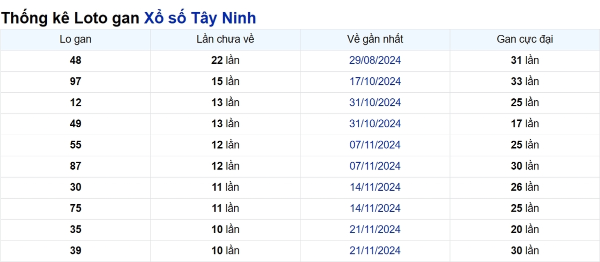 Soi cầu XSMN ngày 06/02/2025 – Tây Ninh