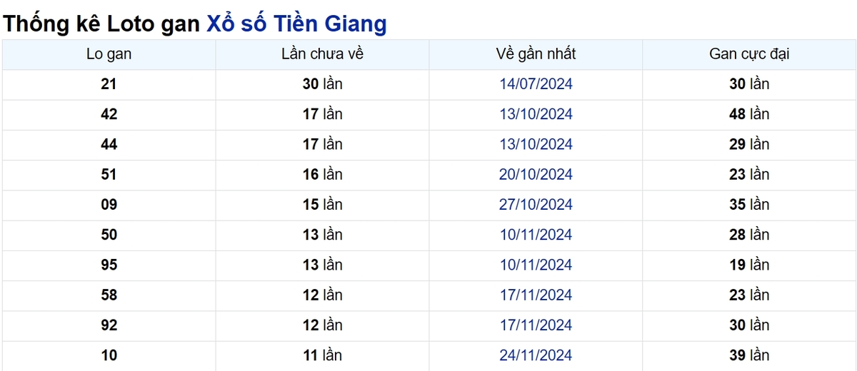 Soi cầu XSMN ngày 16/02/2025 – Tiền Giang