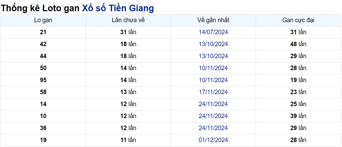 Soi cầu XSMN ngày 23/02/2025 – Tiền Giang