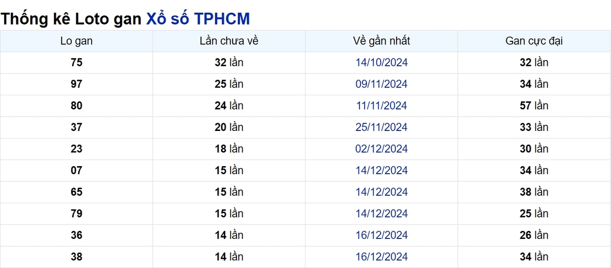 Soi cầu XSMN ngày 08/02/2025 – TP.HCM