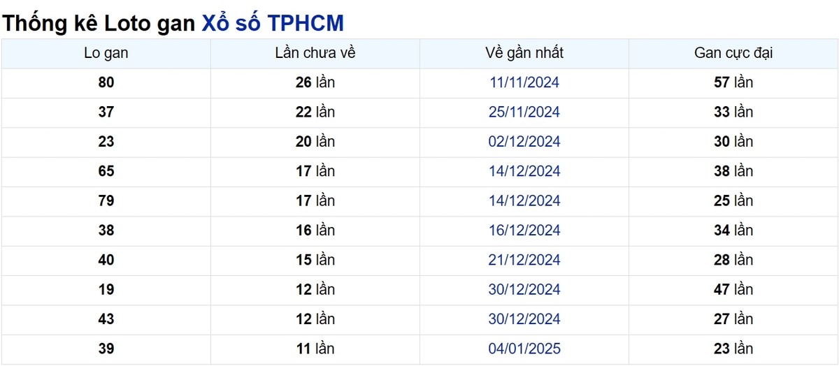 Soi cầu XSMN ngày 15/02/2025 – TP.HCM