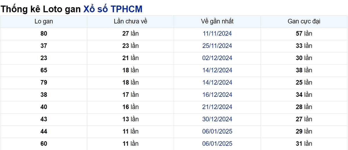 Soi cầu XSMN ngày 17/02/2025 – TP.HCM