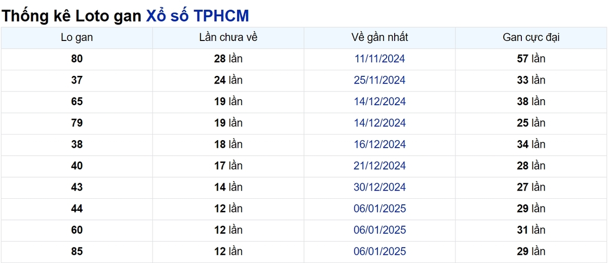 Soi cầu XSMN ngày 22/02/2025 – TP.HCM