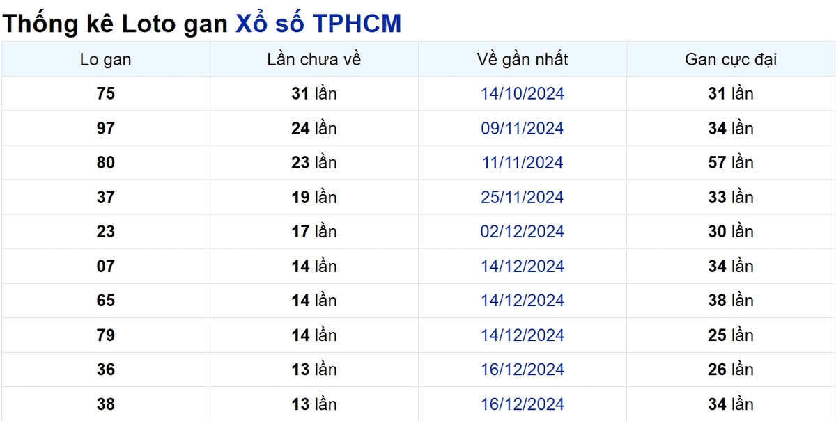 Soi cầu XSMN ngày 03/02/2025 – TP.HCM