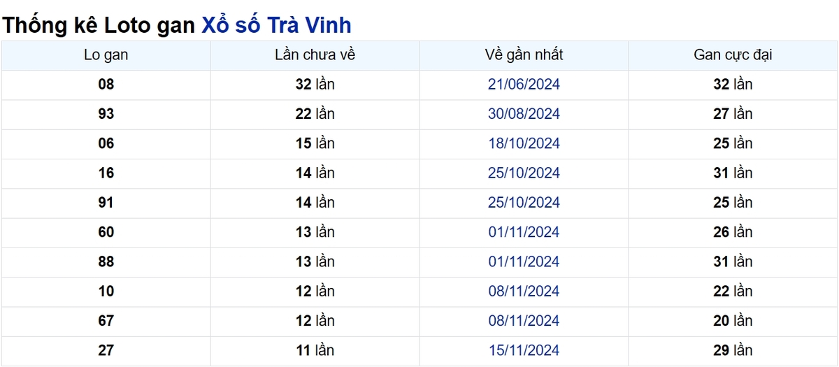 Soi cầu XSMN ngày 07/02/2025 – Trà Vinh