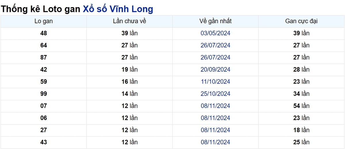 Soi cầu XSMN ngày 07/02/2025 – Vĩnh Long