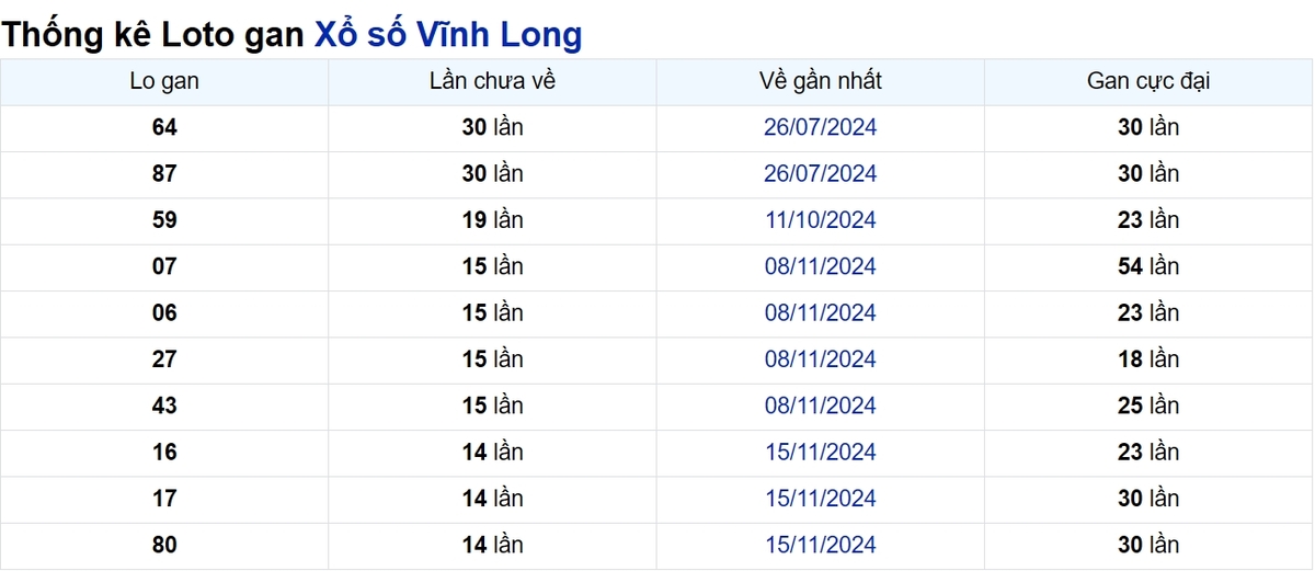 Soi cầu XSMN ngày 28/02/2025 – Vĩnh Long
