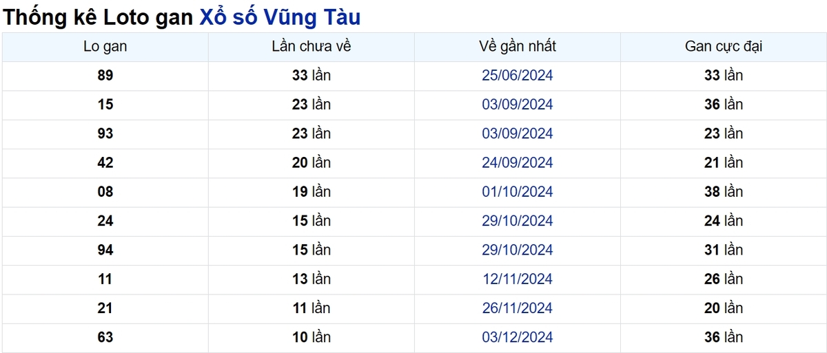 Soi cầu XSMN ngày 18/02/2025 – Vũng Tàu