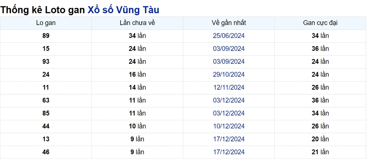 Soi cầu XSMN ngày 25/02/2025 – Vũng Tàu