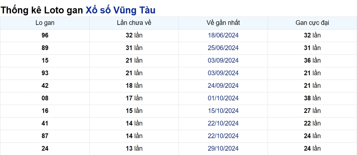 Soi cầu XSMN ngày 04/02/2025 – Vũng Tàu