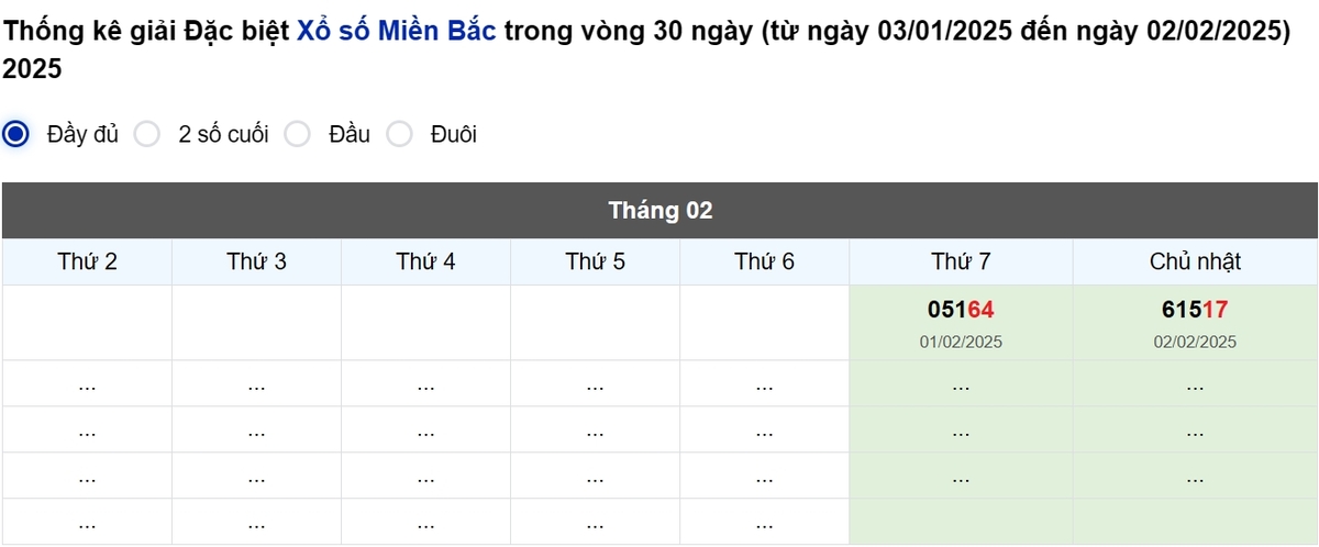 Thống kê đầu giải đặc biệt Miền Bắc lâu chưa về