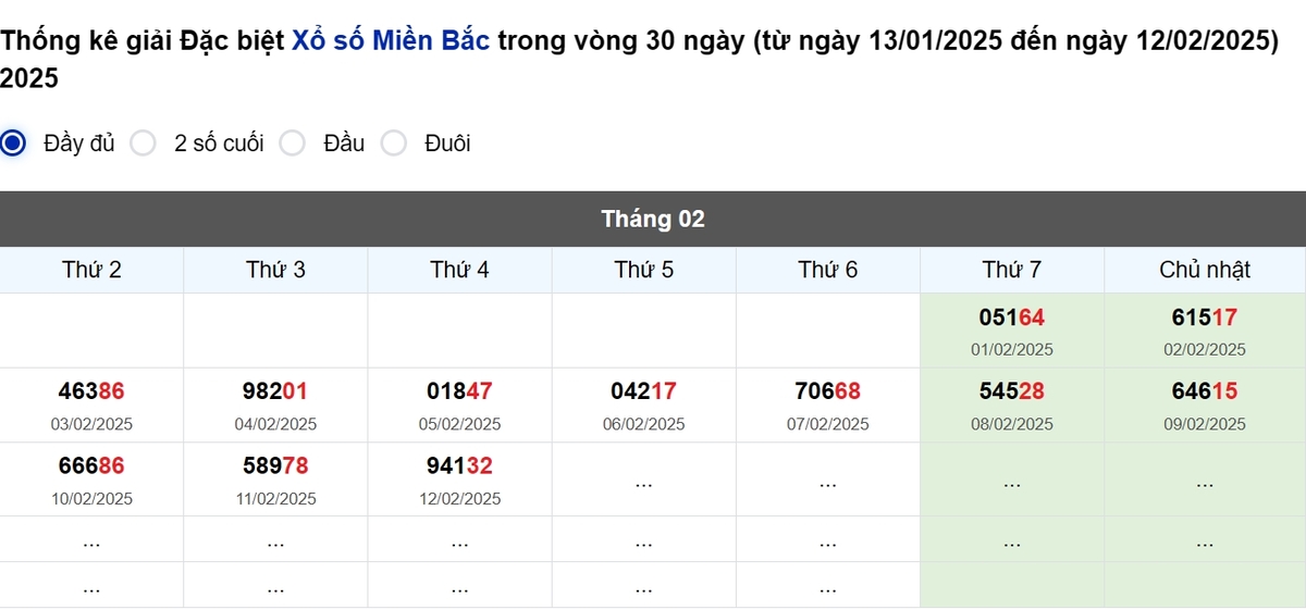 Thống kê đầu giải đặc biệt Miền Bắc lâu chưa về