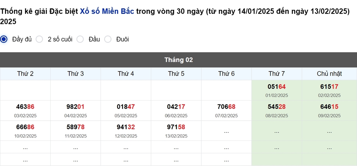 Thống kê đầu giải đặc biệt Miền Bắc lâu chưa về
