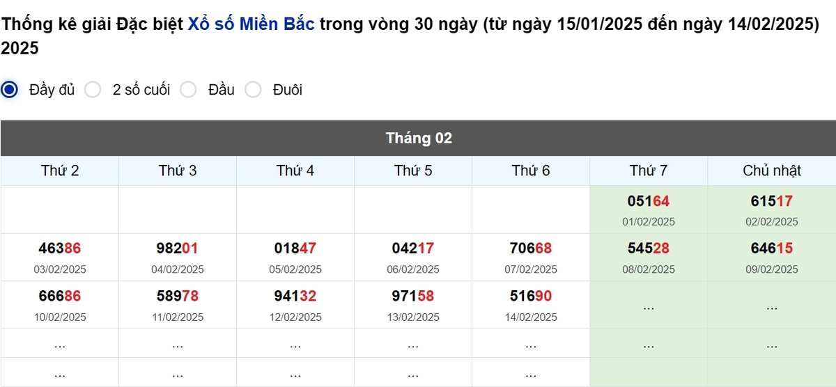Thống kê đầu giải đặc biệt Miền Bắc lâu chưa về