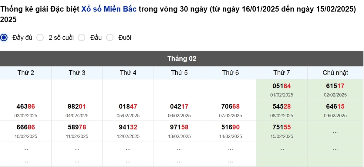 Thống kê đầu giải đặc biệt Miền Bắc lâu chưa về