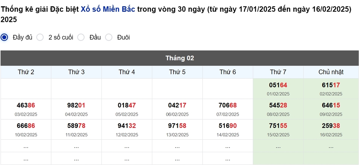 Thống kê đầu giải đặc biệt Miền Bắc lâu chưa về