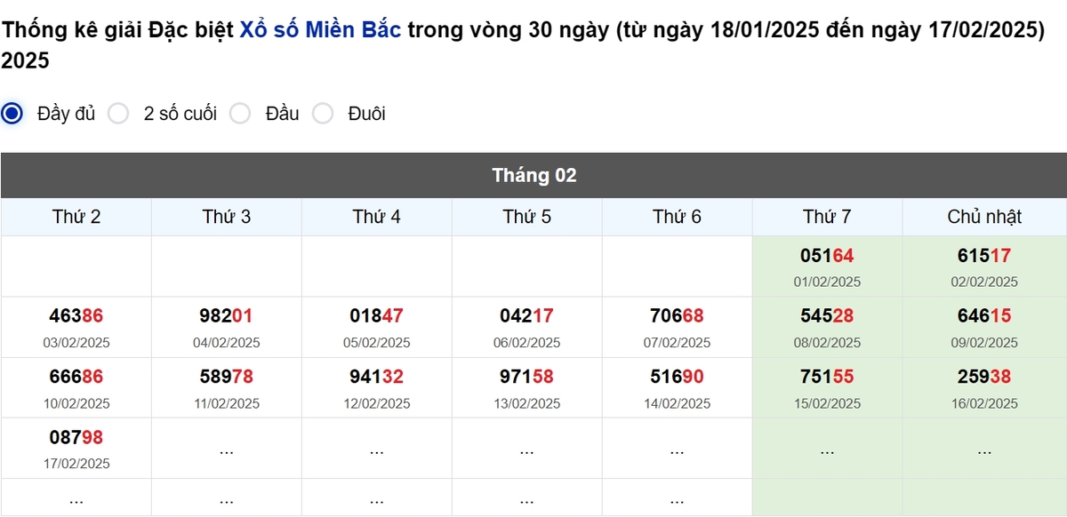 Thống kê đầu giải đặc biệt Miền Bắc lâu chưa về
