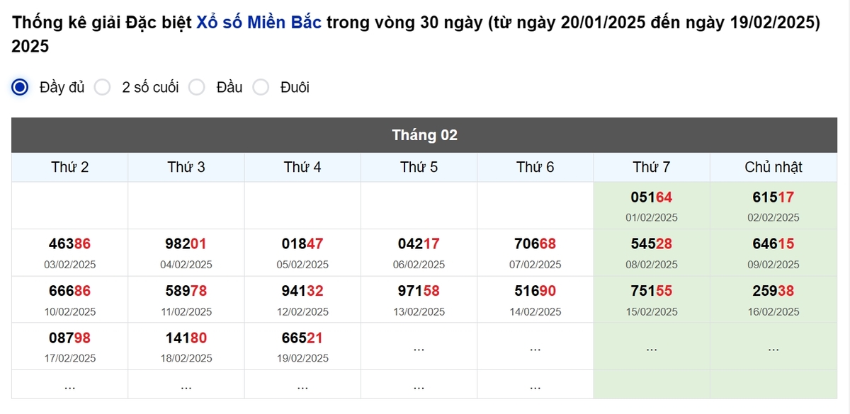 Thống kê đầu giải đặc biệt Miền Bắc lâu chưa về