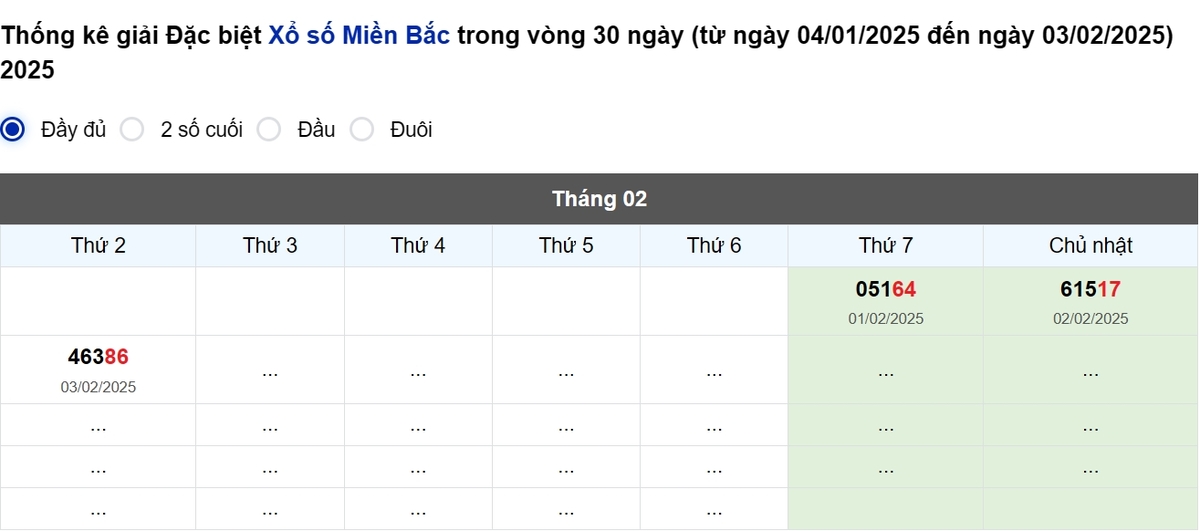 Thống kê đầu giải đặc biệt Miền Bắc lâu chưa về