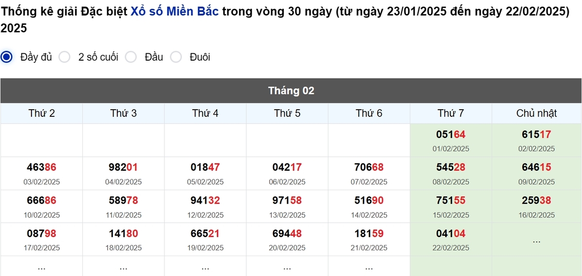 Thống kê đầu giải đặc biệt Miền Bắc lâu chưa về