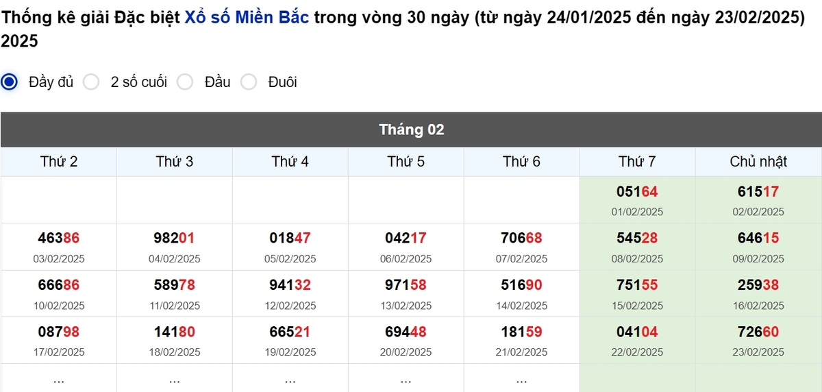 Thống kê đầu giải đặc biệt Miền Bắc lâu chưa về