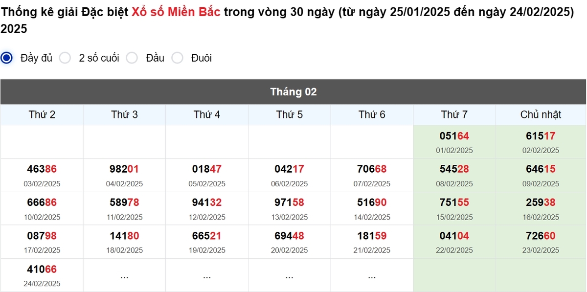 Thống kê đầu giải đặc biệt Miền Bắc lâu chưa về