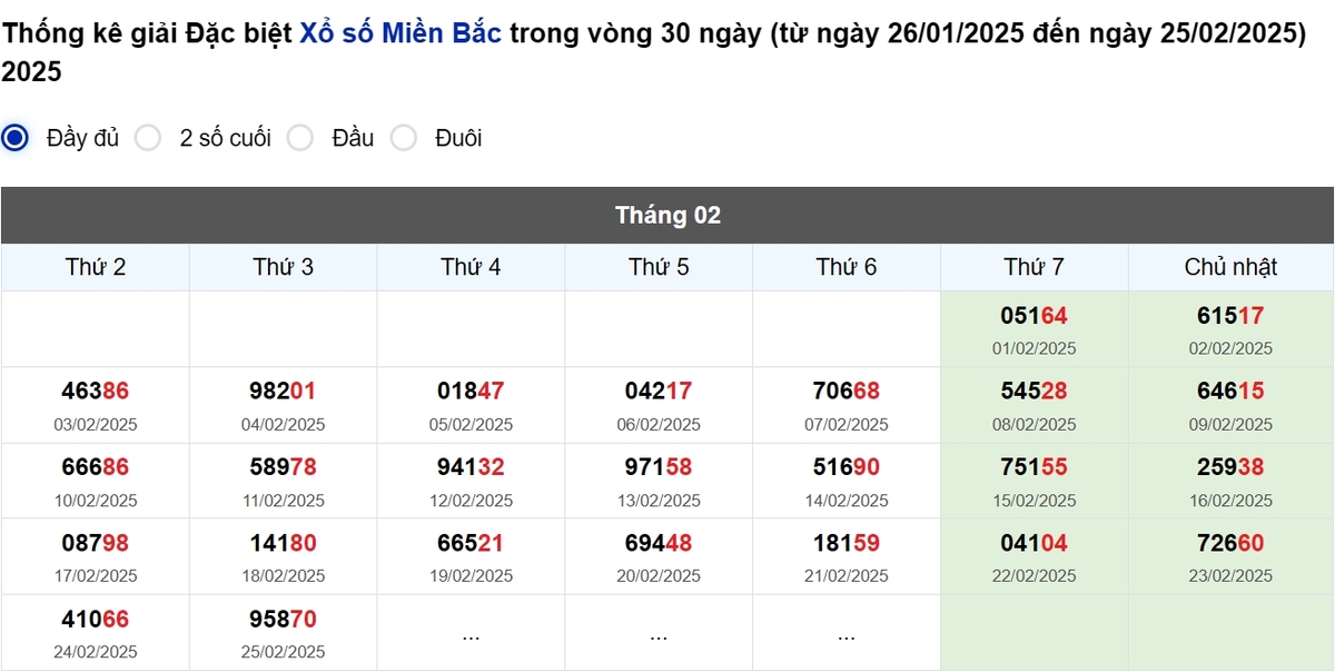 Thống kê đầu giải đặc biệt Miền Bắc lâu chưa về