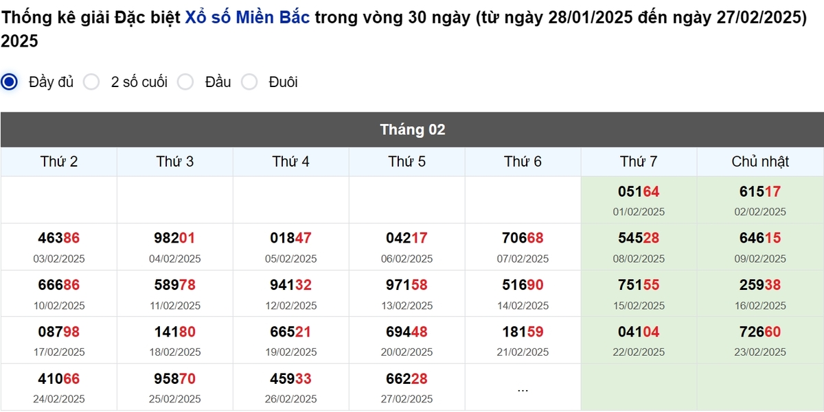 Thống kê đầu giải đặc biệt Miền Bắc lâu chưa về