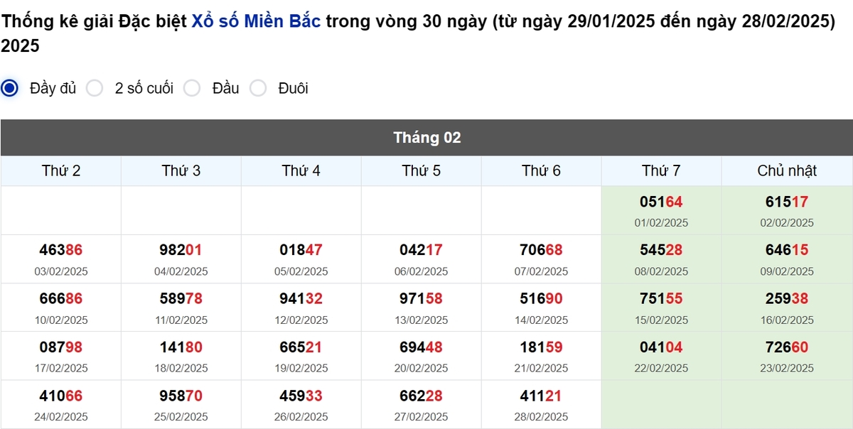 Thống kê đầu giải đặc biệt Miền Bắc lâu chưa về