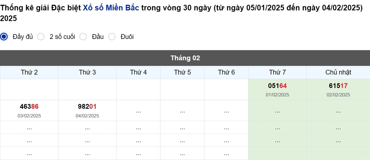 Thống kê đầu giải đặc biệt Miền Bắc lâu chưa về
