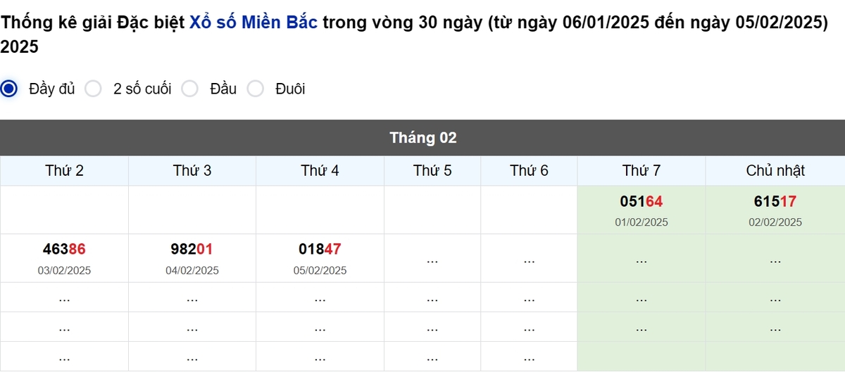 Thống kê đầu giải đặc biệt Miền Bắc lâu chưa về