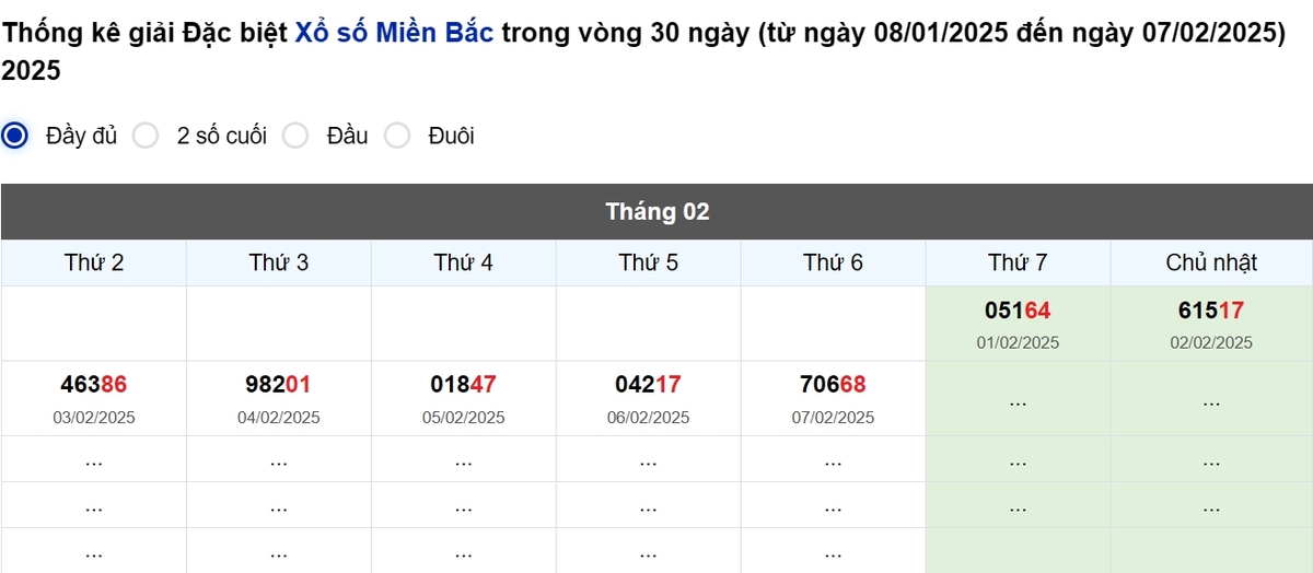 Thống kê đầu giải đặc biệt Miền Bắc lâu chưa về