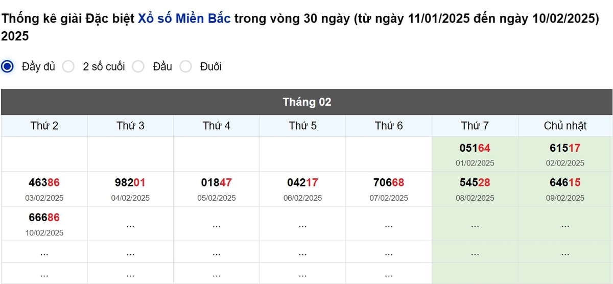 Thống kê đầu giải đặc biệt Miền Bắc lâu chưa về