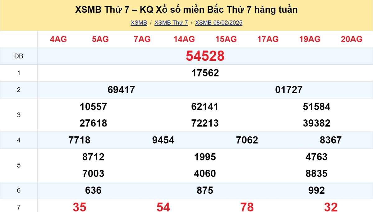 Kết quả XSMB tuần trước 08/02/2025