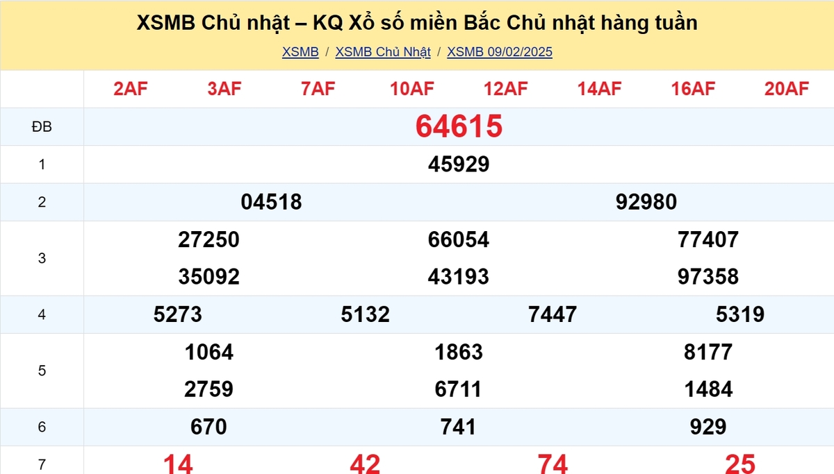 Kết quả XSMB tuần trước 09/02/2025