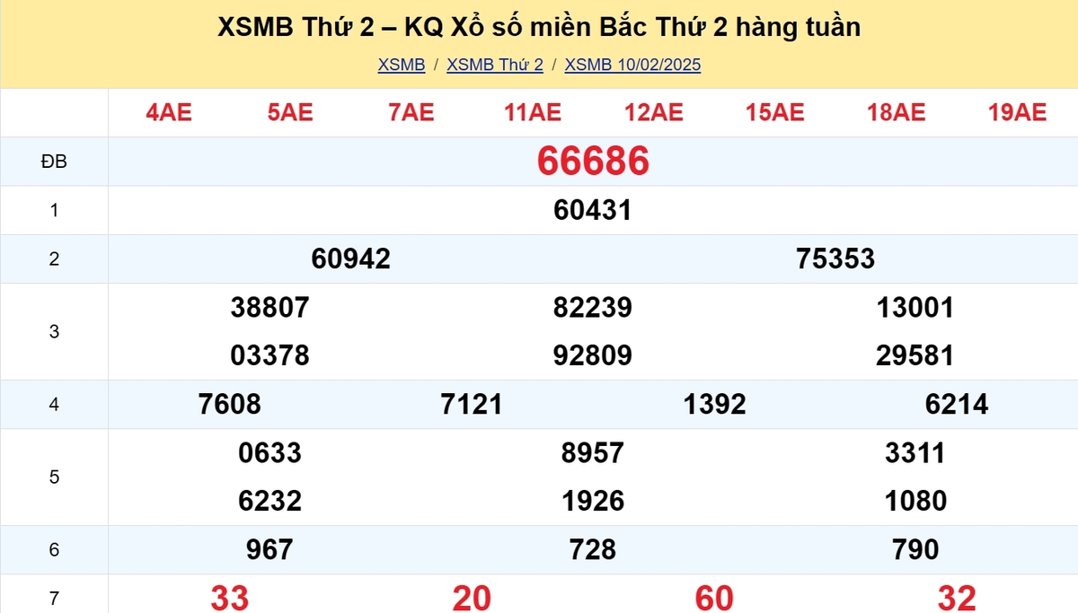 Kết quả XSMB tuần trước 10/02/2025