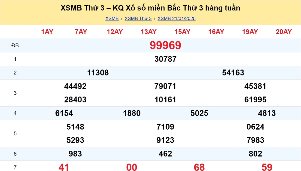 Kết quả XSMB tuần trước 28/01/2025