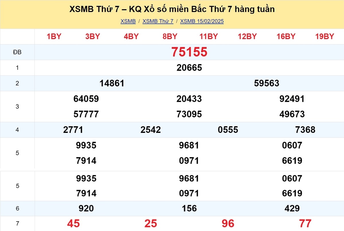 Kết quả XSMB tuần trước 15/02/2025