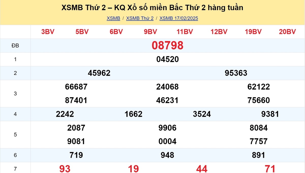 Kết quả XSMB tuần trước 17/02/2025