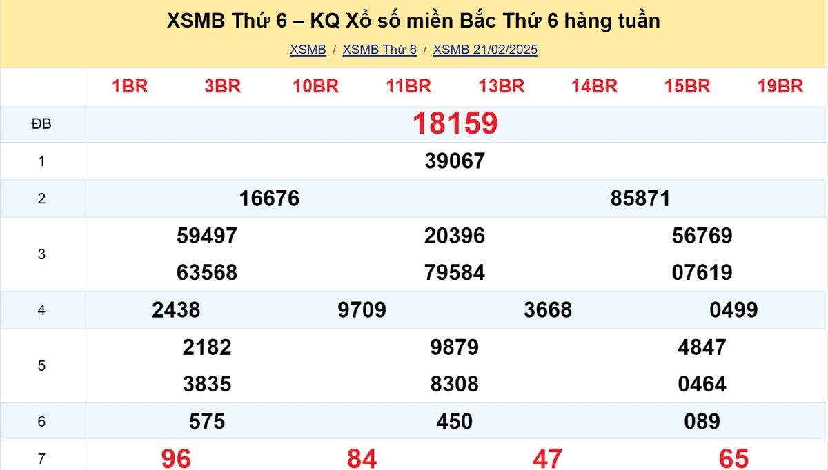 Kết quả XSMB tuần trước 21/02/2025
