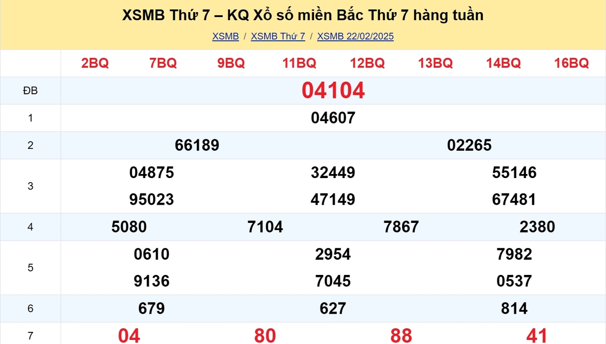 Kết quả XSMB tuần trước 22/02/2025
