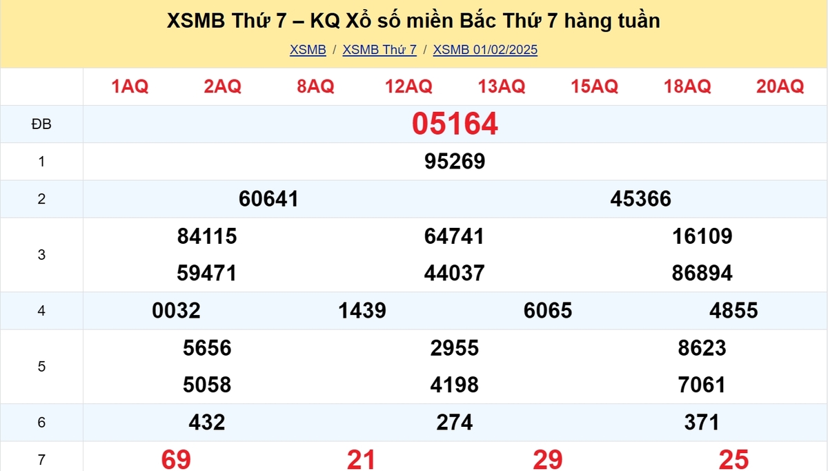 Kết quả XSMB tuần trước 01/02/2025