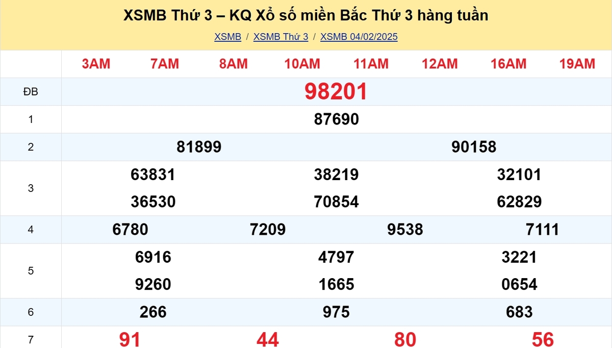 Kết quả XSMB tuần trước 04/02/2025