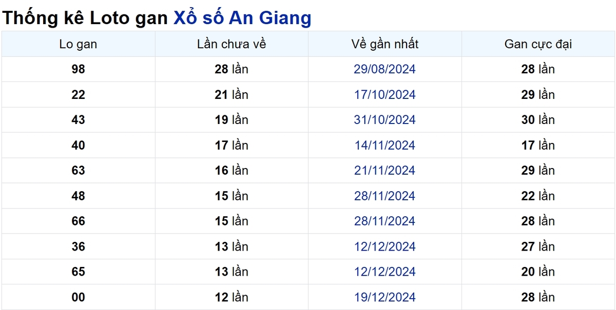 Soi cầu XSMN ngày 20/03/2025 – An Giang