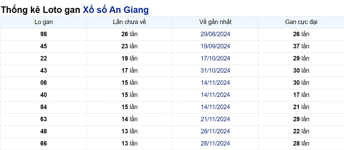 Soi cầu XSMN ngày 06/03/2025 – An Giang