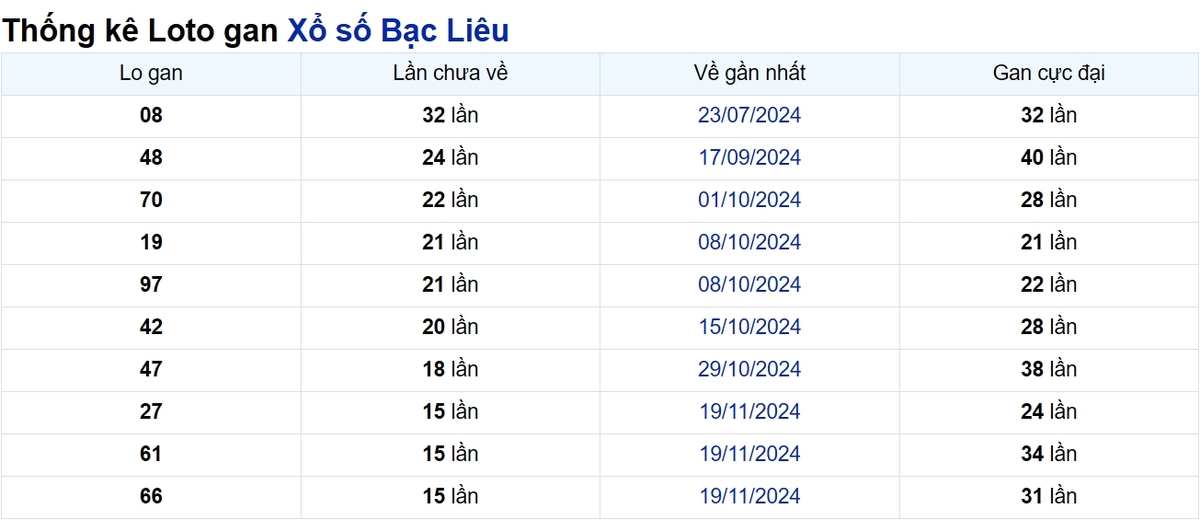 Soi cầu XSMN ngày 11/03/2025 – Bạc Liêu